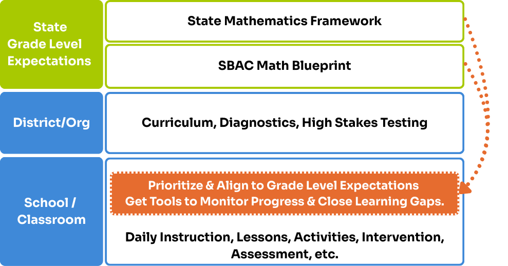 I want to see a inverted pyramid diagram with Common Core Matth STandards at the top the a second level with State Math Framework and SBAC Blueprint both taking half of the level then a 3rd level  (5)